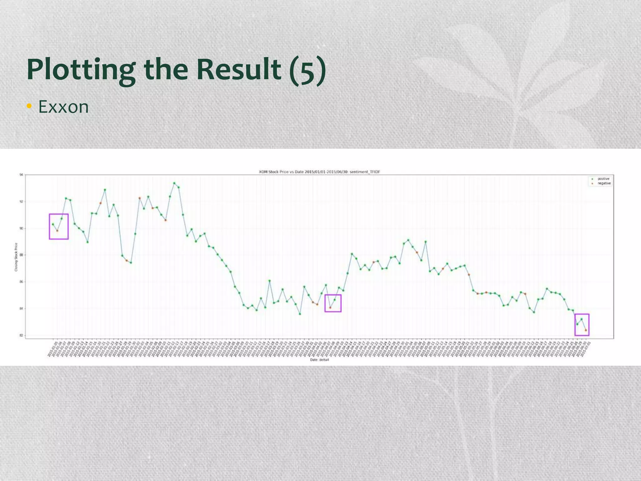Plotting the Result (5)
• Exxon
 