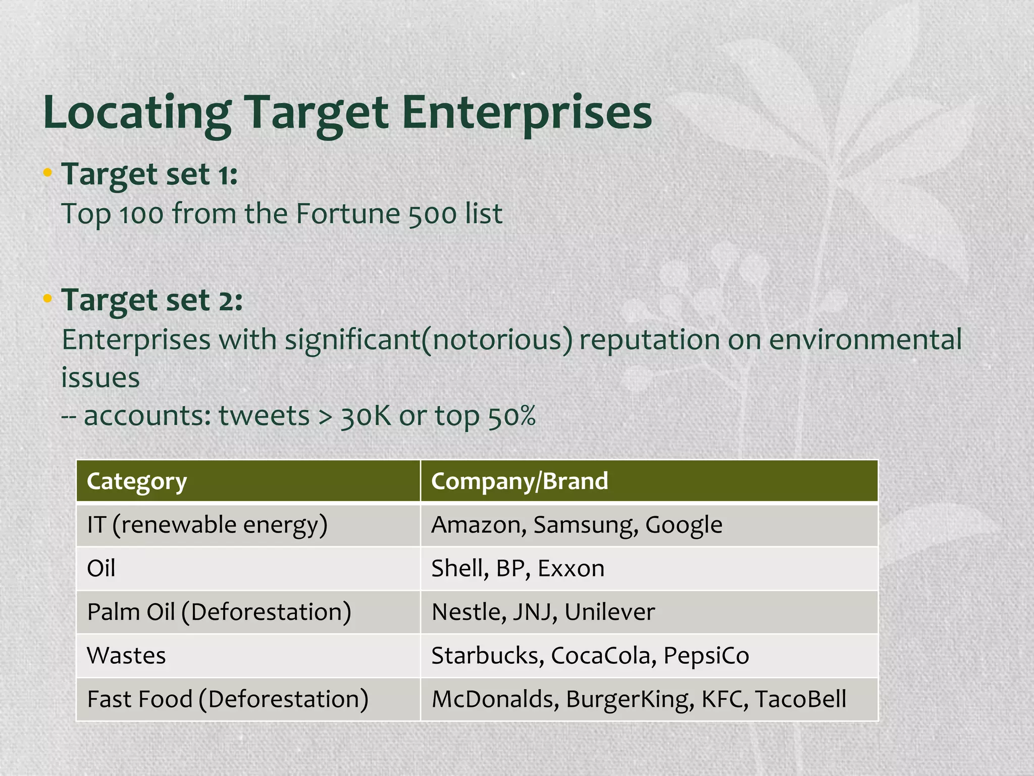 Locating Target Enterprises
• Target set 1:
Top 100 from the Fortune 500 list
• Target set 2:
Enterprises with significant(notorious) reputation on environmental
issues
-- accounts: tweets > 30K or top 50%
Category Company/Brand
IT (renewable energy) Amazon, Samsung, Google
Oil Shell, BP, Exxon
Palm Oil (Deforestation) Nestle, JNJ, Unilever
Wastes Starbucks, CocaCola, PepsiCo
Fast Food (Deforestation) McDonalds, BurgerKing, KFC, TacoBell
 