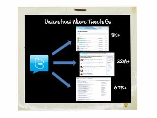 Understand Where Tweets Go

                             8K+




                              32M+




                             6.7B+
 