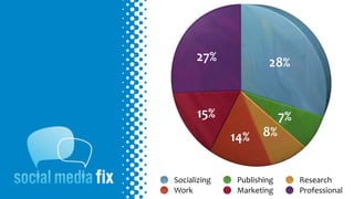 27%             28%


      15%                  7%
              14% 8%


Socializing   Publishing        Research
Work          Marketing         Professional
 