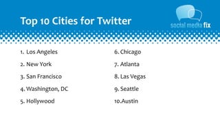 Top	
  10	
  Cities	
  for	
  Twitter

1. Los	
  Angeles              6. Chicago
2. New	
  York                 7. Atlanta
3. San	
  Francisco            8. Las	
  Vegas
4. Washington,	
  DC           9. Seattle
5. Hollywood                   10.Austin
 