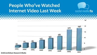 People	
  Who’ve	
  Watched	
  
           Internet	
  Video	
  Last	
  Week
                                                                                 40



                                                                          29%    32
                                                                   27%
                                                                                 24

                                                            18%
                                                     15%                         16
                                              12%
                                7%     8%
                                                                                 8
                    3%

                   2003        2004    2005                                      0
                                              2006   2007   2008   2009   2010
Arbitron/Edison	
  Research	
  Media
 
