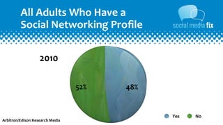 All	
  Adults	
  Who	
  Have	
  a
           Social	
  Networking	
  Proﬁle

                       2010

                                       52%   48%


                                                   Yes   No
Arbitron/Edison	
  Research	
  Media
 