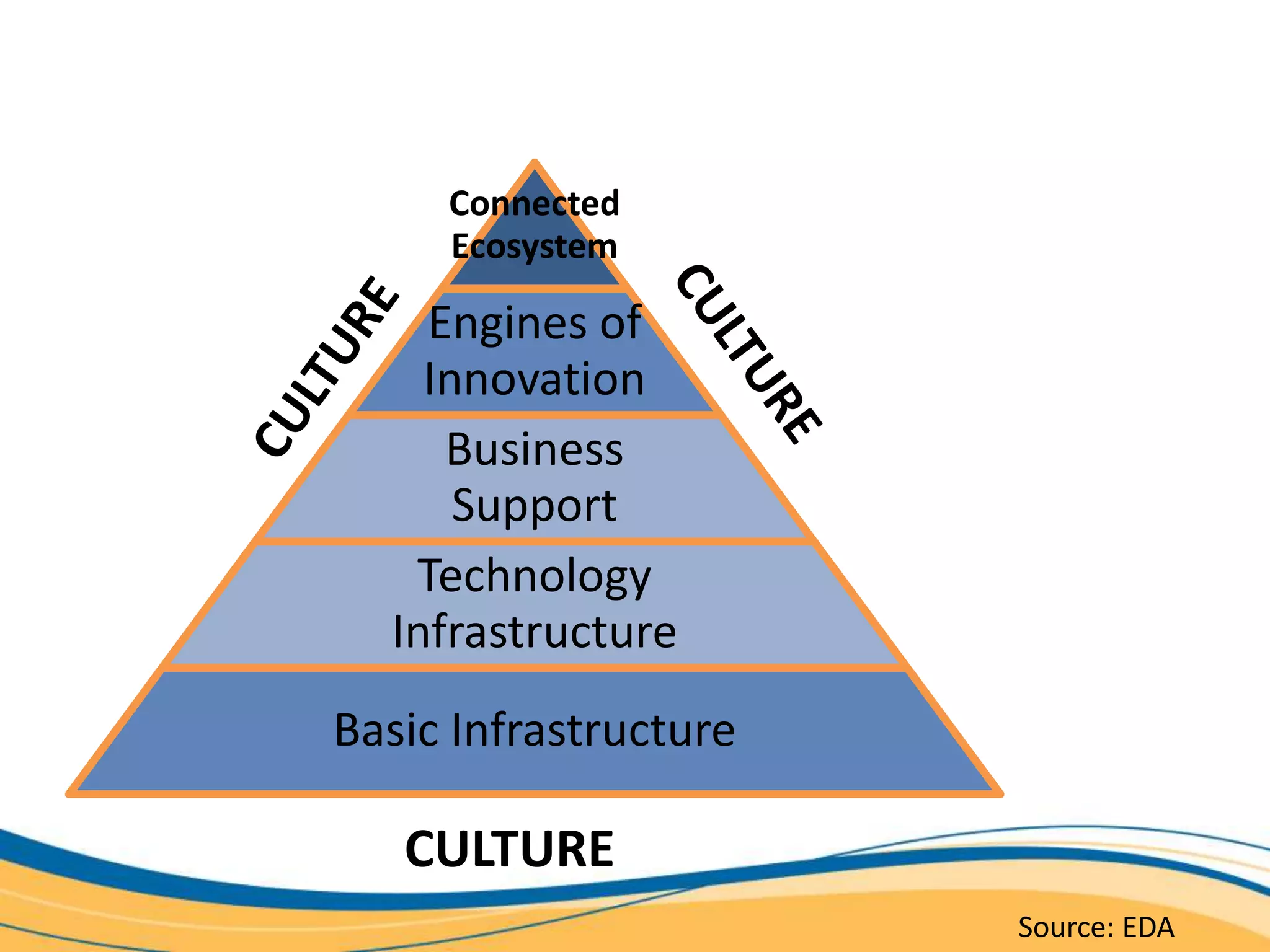 Connected
Ecosystem
Engines of
Innovation
Business
Support
Technology
Infrastructure
Basic Infrastructure
CULTURE
Source: EDA
 