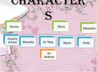 Character
      s
 Orsino                         Olivia
                                            Sebastion


Cesario
[Viola]   Malvolio   Sir Toby       Maria   Feste


                       Sir
                     Andrew
 