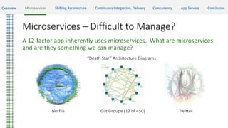 Microservices – Difficult to Manage?
A 12-factor app inherently uses microservices. What are microservices
and are they something we can manage?
“Death Star” Architecture Diagrams
Netflix Gilt Groupe (12 of 450) Twitter
Overview Microservices Shifting Architecture Continuous Integration, Delivery Concurrency App Service Conclusion
 