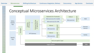 Conceptual Microservices Architecture
SPA &
Mobile
App
Mobile
App
Backends for Frontends
Microservices for mobile
Microservices for SPA
RDB
Remote
Service
NoSQL
Strangler
API Gateway
GatewayRouting
&Aggregation
Microservice
Ambassad
or
Sidecar
Anti-corruption Layer
Legacy System RDB
Microservice
Ambassad
or
Sidecar
Microservice
Ambassad
or
Sidecar
Gateway
Offloading
Overview Microservices Shifting Architecture Continuous Integration, Delivery Concurrency App Service Conclusion
 
