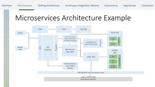 Microservices Architecture Example
Overview Microservices Shifting Architecture Continuous Integration, Delivery Concurrency App Service Conclusion
Mobile
App
AVOKA
API
Gateway
Firewall
CASB SIEM
Other APIs
Load Balanced
Core API Services
Ambassado
r
Azure Function/
Azure Event Grid
For MQ Processing
App Service
Logic App
Policy Decision
Point (PDP)
XACML
API FAÇADE Anti-Corruption Layer
Legacy Technology
(Jack Henry Symitar)
SPLUNK
Azure ASE
ILB
Ambassad
or
P2P
AZURE
ASE
ILB
Ambassador
Backend
for
Frontend
NoSQL/
SQL Server
WAF
 