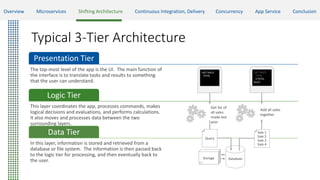 Typical 3-Tier Architecture
Presentation Tier
The top-most level of the app is the UI. The main function of
the interface is to translate tasks and results to something
that the user can understand.
Logic Tier
This layer coordinates the app, processes commands, makes
logical decisions and evaluations, and performs calculations.
It also moves and processes data between the two
surrounding layers.
Data Tier
In this layer, information is stored and retrieved from a
database or file system. The information is then passed back
to the logic tier for processing, and then eventually back to
the user.
>GET SALES
TOTAL
>GET SALES
TOTAL
4 TOTAL
SALES
Get list of
all sales
made last
year
DatabaseStorage
Add all sales
together
Query
Sale 1
Sale 2
Sale 3
Sale 4
Overview Microservices Shifting Architecture Continuous Integration, Delivery Concurrency App Service Conclusion
 