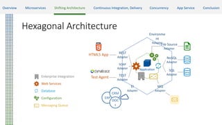 Hexagonal Architecture
Application
HTML5 App
Test Agent
REST
Adapter
SOAP
Adapter
TEST
Adapter
EI
Adapter
MQ
Adapter
SQL
Adapter
NoSQL
Adapter
Environme
nt
Adapter
ERP
CRM
DOC
s
File Source
Adapter
Enterprise Integration
Web Services
Database
Configuration
Messaging Queue
Overview Microservices Shifting Architecture Continuous Integration, Delivery Concurrency App Service Conclusion
 