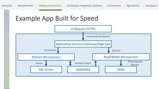 Example App Built for Speed
Application Services (Gateway/Edge Svc)
Read Model Microservice
UI Request (HTTP)
Redis
Commands & Queries
SQL Server
Domain Microservice
RabbitMQ
Commands Queries
Events Domain Events
Precomputed
Results
Overview Microservices Shifting Architecture Continuous Integration, Delivery Concurrency App Service Conclusion
 