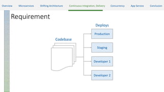 Requirement
Codebase
Production
Staging
Developer 1
Developer 2
Deploys
Overview Microservices Shifting Architecture Continuous Integration, Delivery Concurrency App Service Conclusion
 
