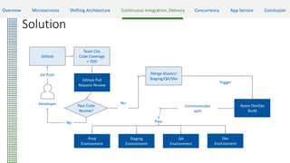 Solution
Developer
GitHub
Team City
Code Coverage
+ TDD
Git Push
GitHub Pull
Request Review
Pass Code
Review?
Merge Master/
Staging/QA/Dev
Yes
Azure DevOps
Build
No
Trigger
Prod
Environment
Staging
Environment
QA
Environment
Dev
Environment
Communicates
with
Pass
Overview Microservices Shifting Architecture Continuous Integration, Delivery Concurrency App Service Conclusion
 
