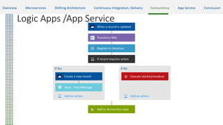 Logic Apps /App Service
When a record is updated
Transform XML
Register in Datamart
If record requires action
Add to Service Bus topic
If Yes If No
Create a new record
Slack – Post Message
Execute stored procedure
Add an action Add an action
Overview Microservices Shifting Architecture Continuous Integration, Delivery Concurrency App Service Conclusion
 