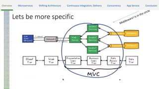 Lets be more specific
Overview Microservices Shifting Architecture Continuous Integration, Delivery Concurrency App Service Conclusion
 