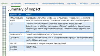 Summary of Impact
Business Unit Impact
PMO/ProductO
wners
As product owners, they will be able to have faster release cycles in the long
term, but the initial learning curve within teams will delay their deployments.
QA They will have to automate their tests because the impact could be
downstream. In addition, each version of the API has to have its own unique
test since you do not upgrade microservices, rather you simply deploy a new
one.
Infrastructure The will have to become part of the sprints.
Operations They will have to become part of the sprints for new project developments that
involve APIs or web apps.
Info Sec Their team has a larger vector of attack to cover.
Desktop
Support
Not affected.
Overview Microservices Shifting Architecture Continuous Integration, Delivery Concurrency App Service Conclusion
 