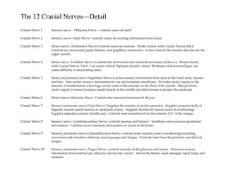 The 12 Cranial Nerves—Detail
Cranial Nerve 1 Sensory nerve – Olfactory Nerve – controls sense of smell
Cranial Nerve 2 Sensory nerve- Optic Nerve- controls vision by sending information from retina
Cranial Nerve 3 Motor nerve- Oculomotor Nerve-Controls most eye muscles. Works closely with Cranial Nerves 4 & 6.
Controls eye movement, pupil dilation, and pupillary constriction. It also controls the muscles that elevate the
upper eyelids.
Cranial Nerve 4 Motor nerve- Trochlear Nerve- Controls the downward and outward movement of the eye. Works closely
with Cranial Nerves 3 & 6. Can cause vertical Diplopia (double vision). Weakness of downward gaze can
cause difficulty in descending stairs.
Cranial Nerve 5 Motor and sensory nerve-Trigeminal Nerve-Carries sensory information from most of the head, neck, sinuses,
and face. Also carries sensory information for ear and tympanic membrane. Provides motor supply to the
muscles of masticulation (chewing), and to some of the muscles on the floor of the mouth. Also provides
motor supply to tensor tympani (small muscle in the middle ear which tenses to protect the eardrum).
Cranial Nerve 6 Motor nerve-Abducens Nerve- Controls the outward movement of the eye.
Cranial Nerve 7 Sensory and motor nerve-Facial Nerve- Supplies the muscles of facial expression. Supplies posterior belly of
digastric muscle (small muscle on underside of jaw). Supplies Stylohyoid muscle (used in swallowing).
Supplies stapedius muscle (middle ear). Controls taste sensations from the anterior 2/3 of the tongue.
Cranial Nerve 8 Sensory nerve- Vestibulocochlear Nerve- controls hearing and balance. Vestibular nerve receives positional
information. Cochlear nerve transmits information on sound to the brain.
Cranial Nerve 9 Sensory and motor nerve-Glossopharyneal Nerve- controls some muscles used in swallowing including
movement and sensation of throat, nasal passages and tongue. Controls taste from the posterior one third of
tongue.
Cranial Nerve 10 Sensory and motor nerve- Vagus Nerve- controls muscles of the pharynx and larynx. Processes sensory
information from external ear, pharynx, larynx and viscera. Serves the throat, nasal passages, heart lungs and
stomach.
 