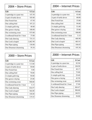 2004 – Store Prices                     2004 – Internet Prices
Gift                           $ Cost    Gift                          $ Cost
A partridge in a pear tree     147.50    A partridge in a pear tree     93.00
A pair of turtle doves         105.00    A pair of turtle doves         40.00
One French hen                  67.50    One French hen                 15.00
One calling bird               107.25    One calling bird               99.00
A simple gold ring              48.00    A simple gold ring             51.00
One goose a-laying             100.00    One goose a-laying             35.00
One swimming swan              875.00    One swimming swan             500.00
A milkmaid hired for 1 hour     37.00    A milkmaid hired for 1 hour     5.15
One Lady dancing               733.33    One Lady dancing              488.90
One Lord a-leapin'            1,062.90   One Lord a-leapin'            403.91
One Piper piping               150.00    One Piper piping              186.65
One Drummer drumming            59.38    One Drummer drumming          185.36



    2000 – Store Prices                    2000 – Internet Prices
Gift                           $ Cost    Gift                          $ Cost

A partridge in a pear tree     113.00    A partridge in a pear tree     82.94

A pair of turtle doves          50.00    A pair of turtle doves        104.98

One French hen                   5.00    One French hen                 49.17

One calling bird                70.00    One calling bird               75.00

A simple gold ring              50.00    A simple gold ring             29.40

One goose a-laying              25.00    One goose a-laying             42.50

One swimming swan              500.00    One swimming swan             660.00

A milkmaid hired for 1 hour      5.15    A milkmaid hired for 1 hour    37.04

One Lady dancing               436.97    One Lady dancing              666.67

One Lord a-leapin'             366.08    One Lord a-leapin'            900.00

One Piper piping               140.40    One Piper piping              140.91

One Drummer drumming           139.43    One Drummer drumming           50.00
 