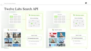 10
PROPRIETARY
Twelve Labs Search API
Video Foundation Models
 