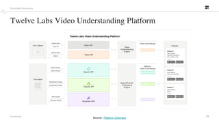 19
PROPRIETARY
Twelve Labs Video Understanding Platform
Developer Resources
Source: Platform Overview
 