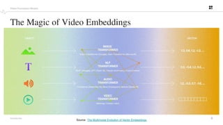 8
PROPRIETARY
The Magic of Video Embeddings
Video Foundation Models
Source: The Multimodal Evolution of Vector Embeddings
 