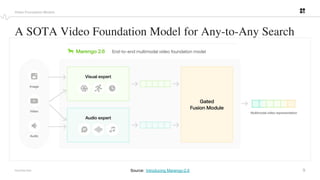 9
PROPRIETARY
A SOTA Video Foundation Model for Any-to-Any Search
Video Foundation Models
Source: Introducing Marengo-2.6
 