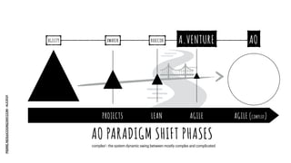 PIERRE.NEIS@COGNIZANT.COM
-
ALE2021
AO PARADIGM SHIFT PHASES
AGILITY AWAKEN RUBICON A.VENTURE AO
AGILE
PROJECTS LEAN AGILE (COMPLEX1)
complex1 : the system dynamic swing between mostly complex and complicated
 