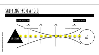 PIERRE.NEIS@COGNIZANT.COM
-
ALE2021
SHIFTING FROM A TO O
AO
UNKNOWN
0 1 2 3 4 5 6 7 8 9 10 11 12
PATTERNS PRECEDES DATA DATA PRECEDES PATTERNS
controlled by management supported by management
 