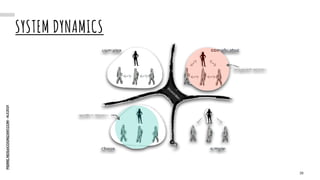 PIERRE.NEIS@COGNIZANT.COM
-
ALE2021
SYSTEM DYNAMICS
28
 