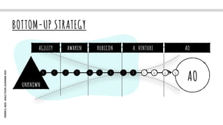 PIERRE
E,
NEIS
-
AGILE
TOUR
LAUSANNE
2021
BOTTOM-UP STRATEGY
AO
UNKNOWN
0 1 2 3 4 5 6 7 8 9 10 11 12
AGILITY AWAKEN RUBICON A. VENTURE AO
 