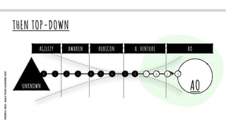 PIERRE
E,
NEIS
-
AGILE
TOUR
LAUSANNE
2021
THEN TOP-DOWN
AO
UNKNOWN
0 1 2 3 4 5 6 7 8 9 10 11 12
AGILITY AWAKEN RUBICON A. VENTURE AO
 