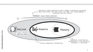 PIERRE.NEIS@COGNIZANT.COM
-
ALE2021
9
Theory
Poesis
Kairos
Praxis (Agile Modus Operandi)
hypothesis, falsification,
verification or trial and error,
mathematic, > Chronology
negotiation, human negotiation… make it happen, influencing, delivering
each time customs. The right word at the right time, acknowledgement >
Kairology. Politics, Ethics
build, adaptation, configuration
the right, critical,
or opportune moment
 