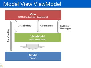 Model View ViewModel 
View 
(XAML UserControls + CodeBehind) 
ViewModel 
(State + Operations) 
DataBinding 
Commands 
Events / 
Messages 
Model 
("Data") 
DataBinding  
