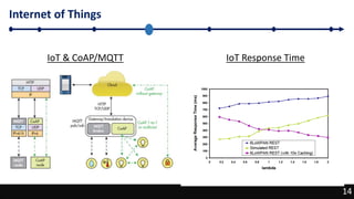 14
Internet of Things
14
IoT & CoAP/MQTT IoT Response Time
 