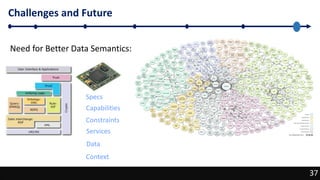 37
Challenges and Future
37
Need for Better Data Semantics:
Capabilities
Data
Constraints
Specs
Services
Context
 