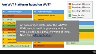 48
Are WoT Platforms based on WoT?
48
Supporting 2-3 Elements
Supporting 4-6 Elements
Supporting 7-9 Elements
Supporting 10 or
more Elements
• An open unified platform for the IoT/WoT
• Wide acceptance & large-scale adoption
• Web 3.0 and a real pervasive world of things
• Need for a killer application!
 