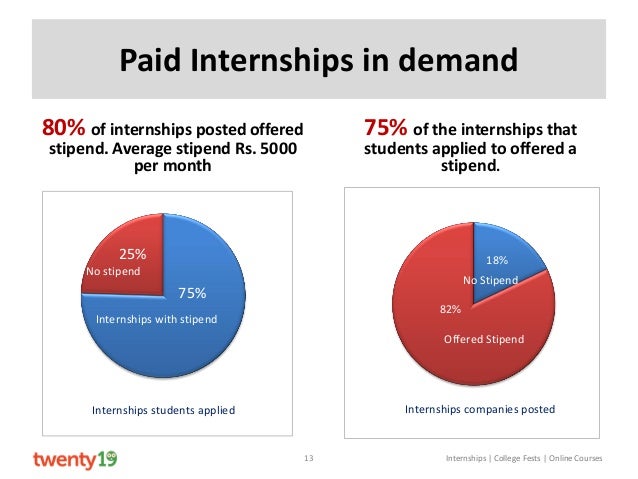 india internship report 2014 paid internships for college students
