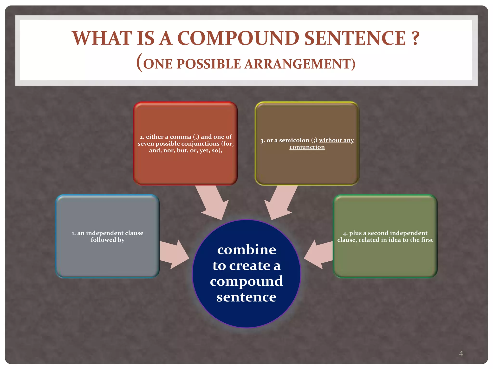WHAT IS A COMPOUND SENTENCE ?
(ONE POSSIBLE ARRANGEMENT)
combine
to create a
compound
sentence
1. an independent clause
followed by
2. either a comma (,) and one of
seven possible conjunctions (for,
and, nor, but, or, yet, so),
3. or a semicolon (;) without any
conjunction
4. plus a second independent
clause, related in idea to the first
4
 