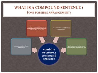 WHAT IS A COMPOUND SENTENCE ?
(ONE POSSIBLE ARRANGEMENT)
combine
to create a
compound
sentence
1. an independent clause
followed by
2. either a comma (,) and one of
seven possible conjunctions (for,
and, nor, but, or, yet, so),
3. or a semicolon (;) without any
conjunction
4. plus a second independent
clause, related in idea to the first
4
 