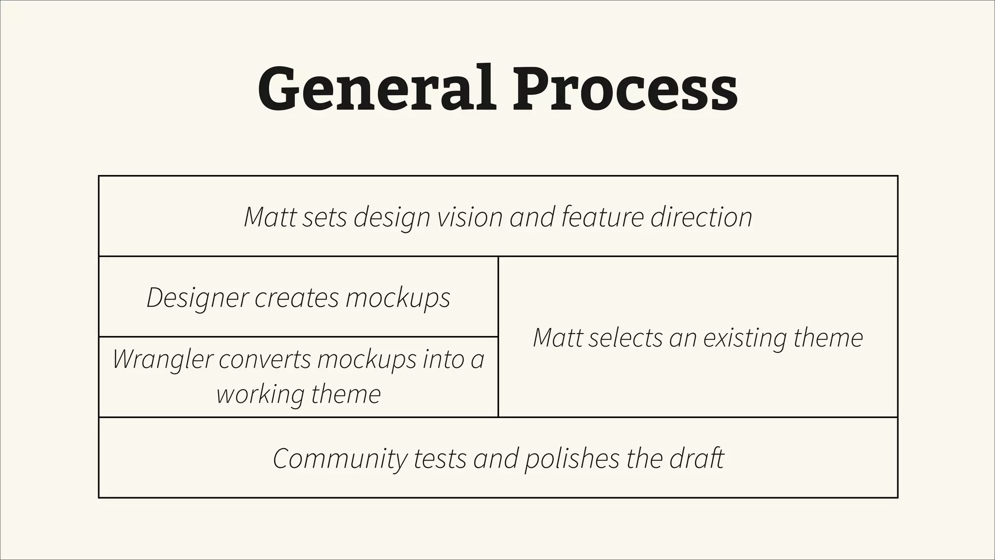 General Process
Matt sets design vision and feature directionMatt sets design vision and feature direction
Designer creates mockups
Matt selects an existing theme
Wrangler converts mockups into a
working theme
Matt selects an existing theme
Community tests and polishes the draftCommunity tests and polishes the draft
 