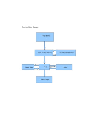 Twet workflow diagram:




                          Twet-Input




                     Twet-Twitter Service   Twet-Wordnet Service




   Yahoo Maps                Twet               Flickr




                         Twet-Output
 
