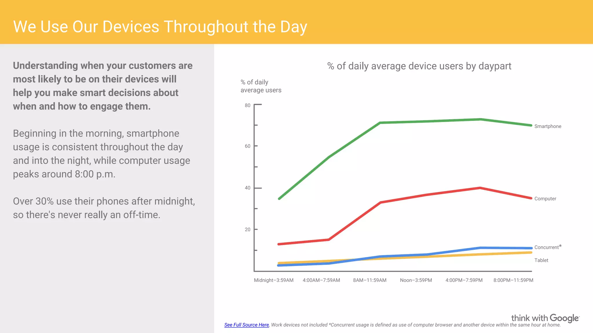 We Use Our Devices Throughout the Day
See Full Source Here, Work devices not included *Concurrent usage is defined as use of computer browser and another device within the same hour at home.
Understanding when your customers are
most likely to be on their devices will
help you make smart decisions about
when and how to engage them.
Beginning in the morning, smartphone
usage is consistent throughout the day
and into the night, while computer usage
peaks around 8:00 p.m.
Over 30% use their phones after midnight,
so there's never really an off-time.
% of daily average device users by daypart
% of daily
average users
Smartphone
Concurrent*
Computer
20
40
60
80
Midnight–3:59AM 4:00AM–7:59AM 8AM–11:59AM Noon–3:59PM 4:00PM–7:59PM 8:00PM–11:59PM
Tablet
 