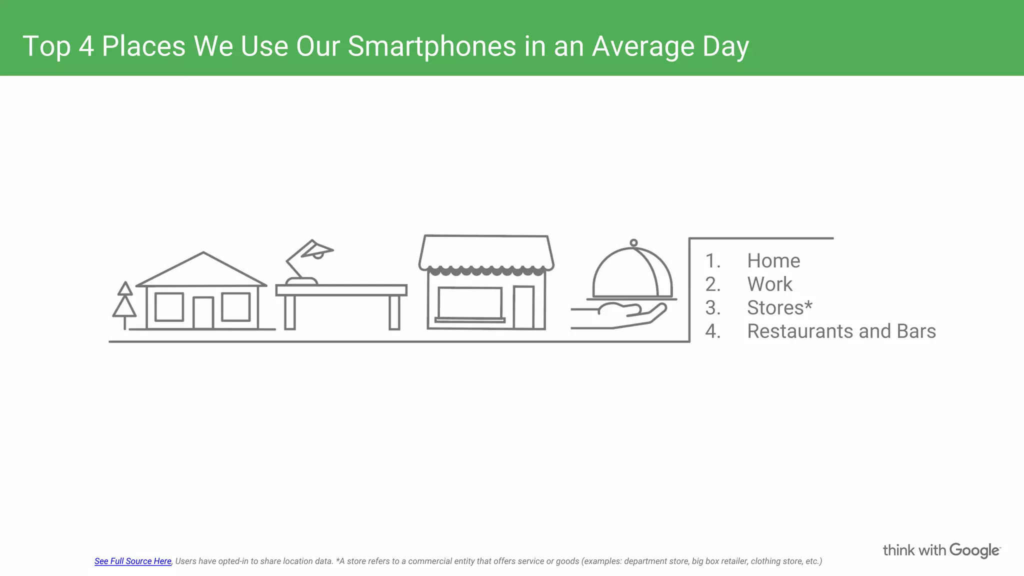 Top 4 Places We Use Our Smartphones in an Average Day
See Full Source Here, Users have opted-in to share location data. *A store refers to a commercial entity that offers service or goods (examples: department store, big box retailer, clothing store, etc.)
1. Home
2. Work
3. Stores*
4. Restaurants and Bars
 