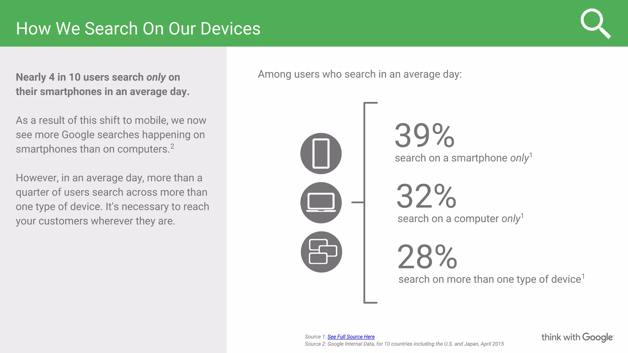 How We Search On Our Devices
Nearly 4 in 10 users search only on
their smartphones in an average day.
As a result of this shift to mobile, we now
see more Google searches happening on
smartphones than on computers.2
However, in an average day, more than a
quarter of users search across more than
one type of device. It's necessary to reach
your customers wherever they are.
Source 1: See Full Source Here
Source 2: Google Internal Data, for 10 countries including the U.S. and Japan, April 2015
Among users who search in an average day:
28%search on more than one type of device1
32%search on a computer only1
39%search on a smartphone only1
 