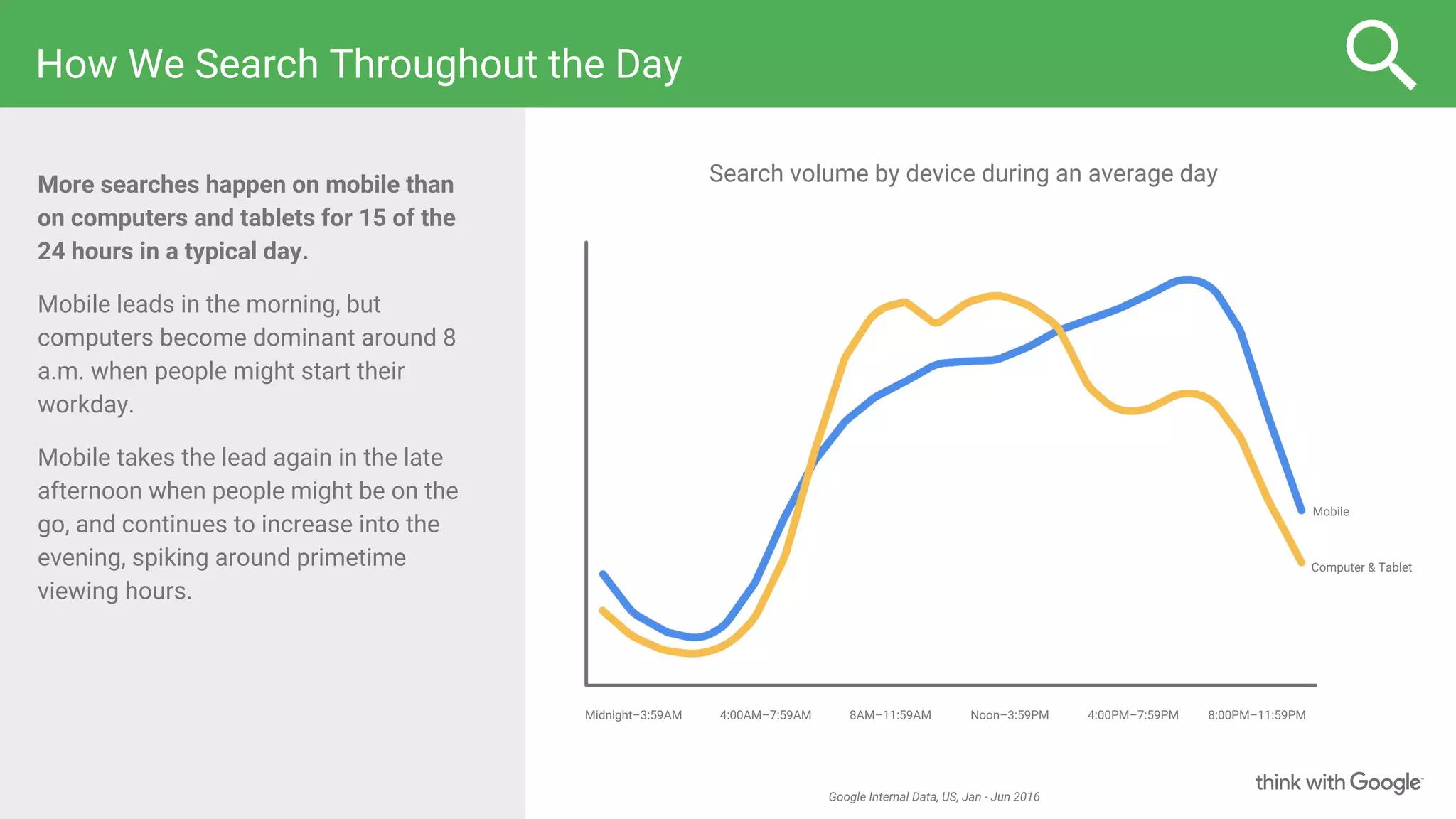 How We Search Throughout the Day
More searches happen on mobile than
on computers and tablets for 15 of the
24 hours in a typical day.
Mobile leads in the morning, but
computers become dominant around 8
a.m. when people might start their
workday.
Mobile takes the lead again in the late
afternoon when people might be on the
go, and continues to increase into the
evening, spiking around primetime
viewing hours.
Search volume by device during an average day
Google Internal Data, US, Jan - Jun 2016
Midnight–3:59AM 4:00AM–7:59AM 8AM–11:59AM Noon–3:59PM 4:00PM–7:59PM 8:00PM–11:59PM
Computer & Tablet
Mobile
 