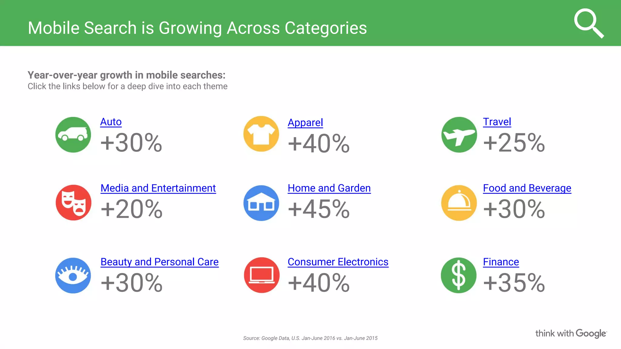 Mobile Search is Growing Across Categories
Year-over-year growth in mobile searches:
Click the links below for a deep dive into each theme
Source: Google Data, U.S. Jan-June 2016 vs. Jan-June 2015
Beauty and Personal Care
+30%
Travel
+25%
Media and Entertainment
+20%
Auto
+30%
Apparel
+40%
Home and Garden
+45%
Consumer Electronics
+40%
Food and Beverage
+30%
Finance
+35%
 