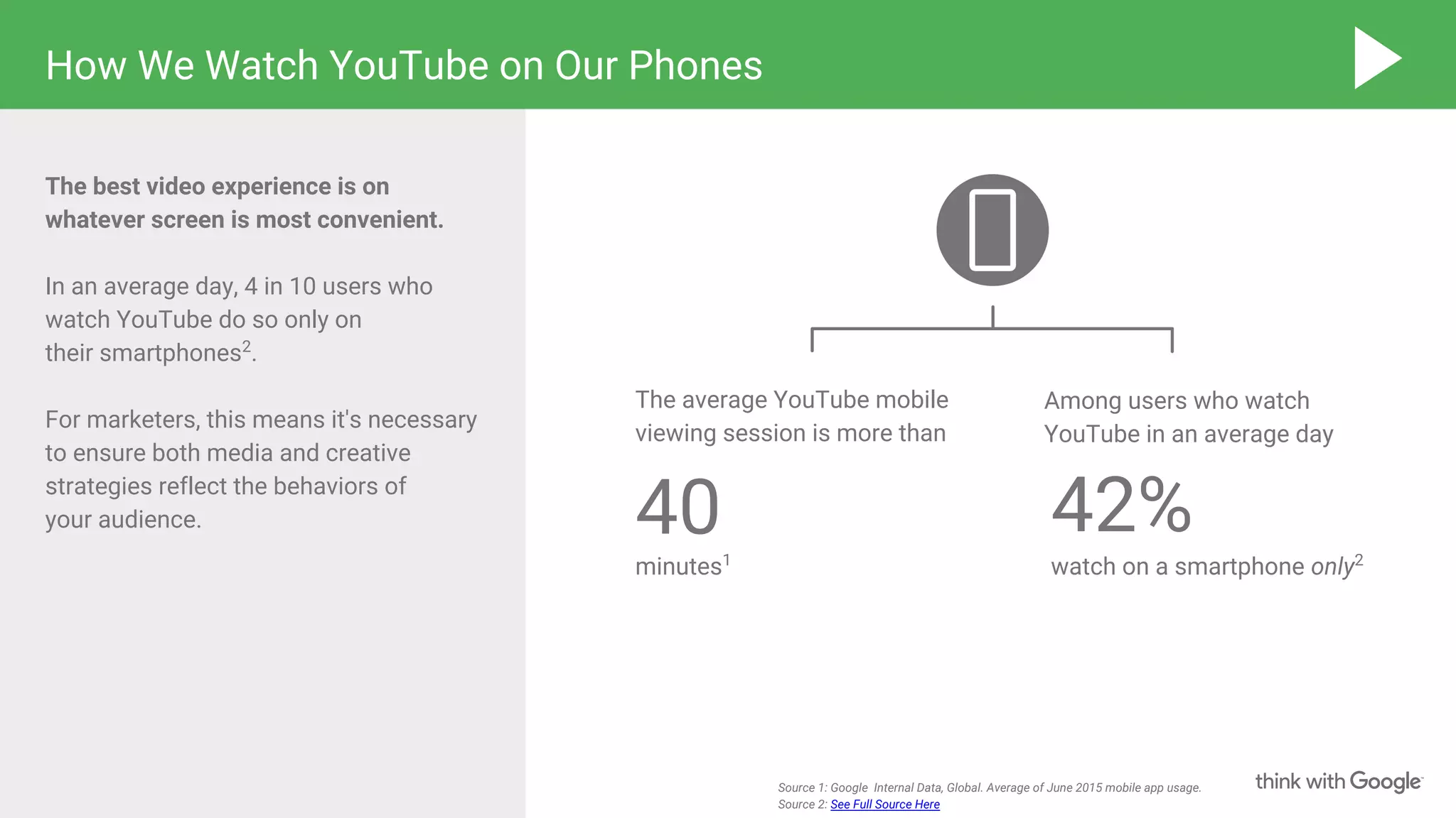 How We Watch YouTube on Our Phones
Source 1: Google Internal Data, Global. Average of June 2015 mobile app usage.
Source 2: See Full Source Here
The best video experience is on
whatever screen is most convenient.
In an average day, 4 in 10 users who
watch YouTube do so only on
their smartphones2
.
For marketers, this means it's necessary
to ensure both media and creative
strategies reflect the behaviors of
your audience. 42%
watch on a smartphone only2
40
The average YouTube mobile
viewing session is more than
Among users who watch
YouTube in an average day
minutes1
 
