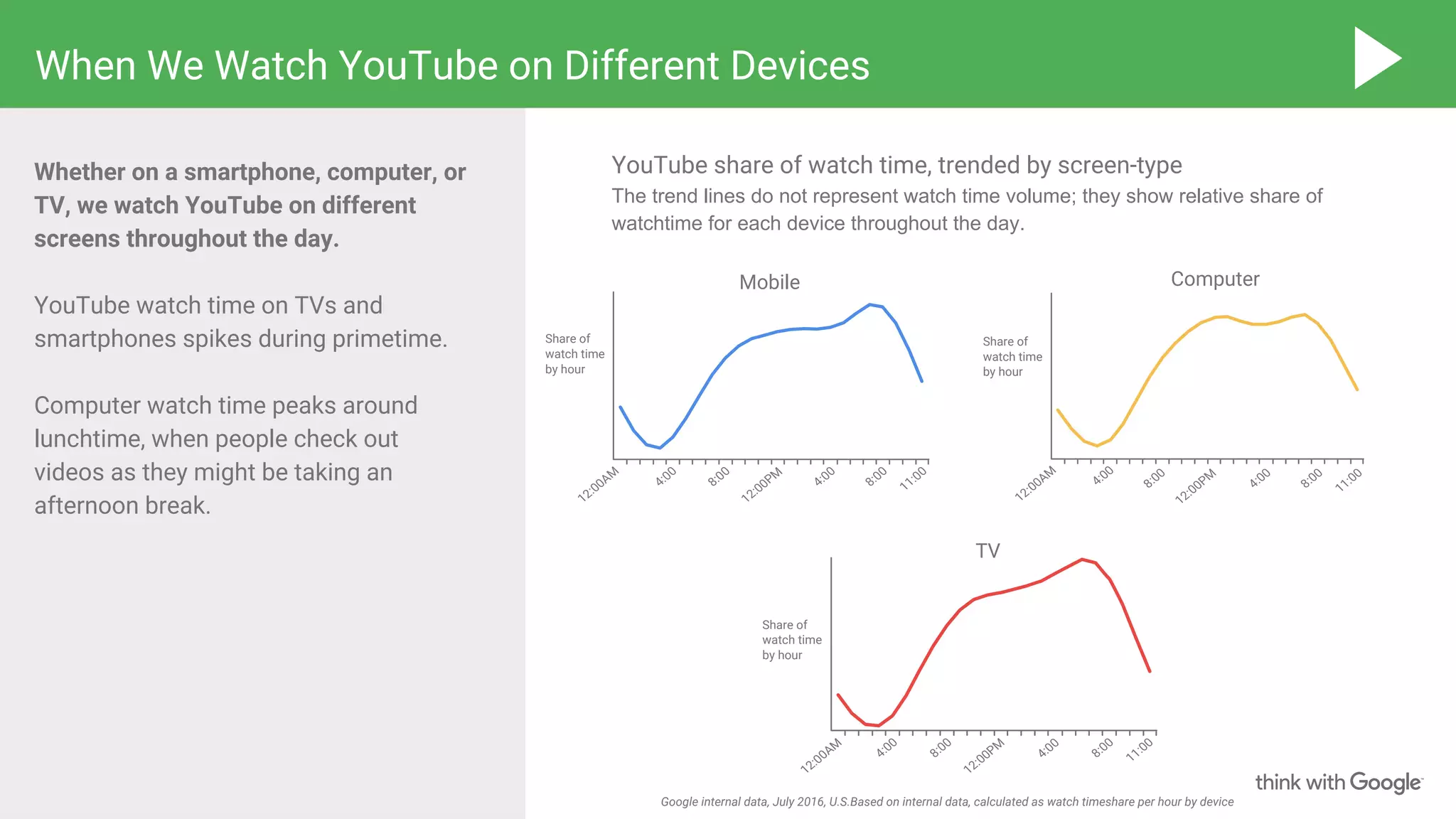 When We Watch YouTube on Different Devices
Whether on a smartphone, computer, or
TV, we watch YouTube on different
screens throughout the day.
YouTube watch time on TVs and
smartphones spikes during primetime.
Computer watch time peaks around
lunchtime, when people check out
videos as they might be taking an
afternoon break.
YouTube share of watch time, trended by screen-type
The trend lines do not represent watch time volume; they show relative share of
watchtime for each device throughout the day.
Google internal data, July 2016, U.S.Based on internal data, calculated as watch timeshare per hour by device
Share of
watch time
by hour
Computer
Share of
watch time
by hour
Share of
watch time
by hour
11:00
12:00PM
12:00AM
Mobile
TV
4:00
8:00
4:00
8:00
11:00
12:00PM
12:00AM
4:00
8:00
4:00
8:00
11:00
12:00PM
12:00AM
4:00
8:00
4:00
8:00
 