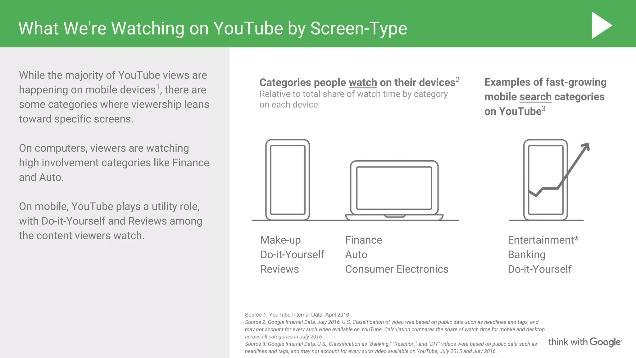 Make-up
Do-it-Yourself
Reviews
Finance
Auto
Consumer Electronics
Entertainment*
Banking
Do-it-Yourself
What We're Watching on YouTube by Screen-Type
Source 1: YouTube Internal Data, April 2016
Source 2: Google Internal Data, July 2016, U.S. Classification of video was based on public data such as headlines and tags, and
may not account for every such video available on YouTube. Calculation compares the share of watch time for mobile and desktop
across all categories in July 2016.
Source 3: Google Internal Data, U.S., Classification as "Banking," "Reaction," and "DIY" videos were based on public data such as
headlines and tags, and may not account for every such video available on YouTube, July 2015 and July 2016.
Categories people watch on their devices2
Relative to total share of watch time by category
on each device
Examples of fast-growing
mobile search categories
on YouTube3
While the majority of YouTube views are
happening on mobile devices1
, there are
some categories where viewership leans
toward specific screens.
On computers, viewers are watching
high involvement categories like Finance
and Auto.
On mobile, YouTube plays a utility role,
with Do-it-Yourself and Reviews among
the content viewers watch.
 