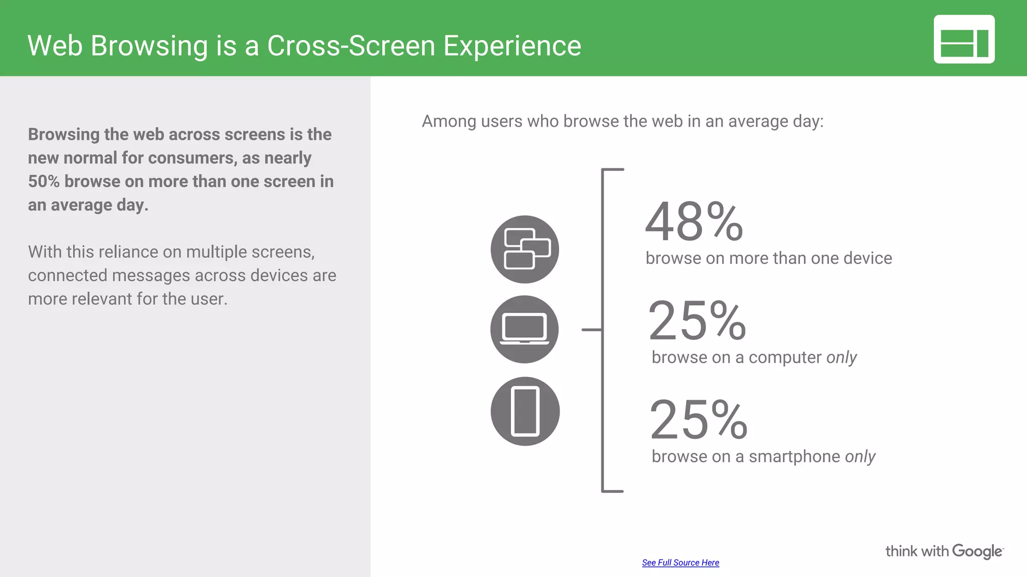Web Browsing is a Cross-Screen Experience
See Full Source Here
Browsing the web across screens is the
new normal for consumers, as nearly
50% browse on more than one screen in
an average day.
With this reliance on multiple screens,
connected messages across devices are
more relevant for the user.
Among users who browse the web in an average day:
25%browse on a smartphone only
25%browse on a computer only
48%browse on more than one device
 